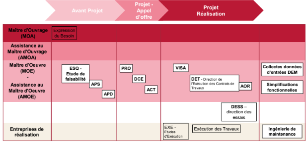 phases du processus d'ingénierie